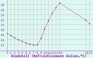 Courbe du refroidissement olien pour Verngues - Hameau de Cazan (13)
