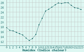 Courbe de l'humidex pour Dax (40)