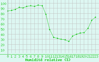 Courbe de l'humidit relative pour Boulc (26)