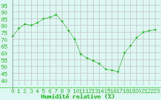 Courbe de l'humidit relative pour Fameck (57)
