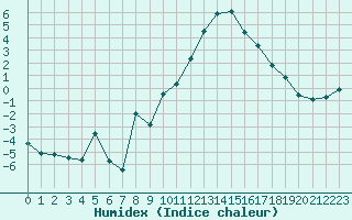 Courbe de l'humidex pour La Javie (04)