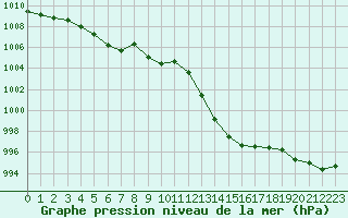 Courbe de la pression atmosphrique pour Le Luc - Cannet des Maures (83)