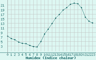 Courbe de l'humidex pour Herbault (41)