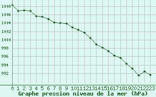 Courbe de la pression atmosphrique pour Melun (77)