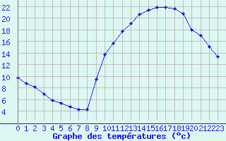 Courbe de tempratures pour Eygliers (05)