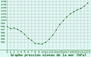 Courbe de la pression atmosphrique pour Le Mans (72)