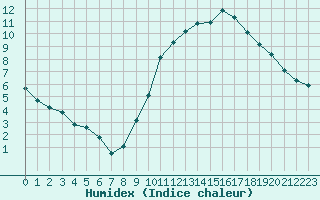 Courbe de l'humidex pour Gourdon (46)