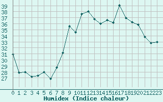 Courbe de l'humidex pour Alistro (2B)