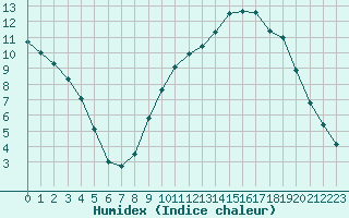 Courbe de l'humidex pour Vichy (03)