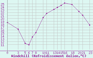 Courbe du refroidissement olien pour Recoules de Fumas (48)