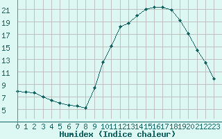 Courbe de l'humidex pour Dounoux (88)