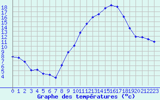 Courbe de tempratures pour Monts-sur-Guesnes (86)