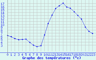 Courbe de tempratures pour Pertuis - Grand Cros (84)