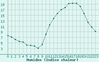 Courbe de l'humidex pour Lignerolles (03)