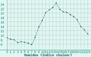 Courbe de l'humidex pour Bziers Cap d'Agde (34)