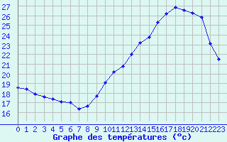 Courbe de tempratures pour Souprosse (40)