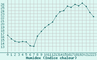 Courbe de l'humidex pour Souprosse (40)