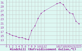 Courbe du refroidissement olien pour Brive-Souillac (19)