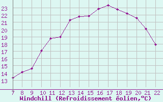 Courbe du refroidissement olien pour Doissat (24)