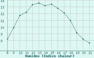 Courbe de l'humidex pour Trets (13)