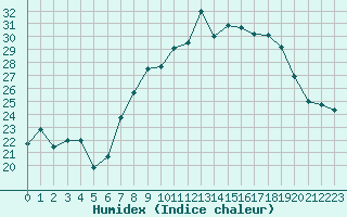 Courbe de l'humidex pour Cap Pertusato (2A)