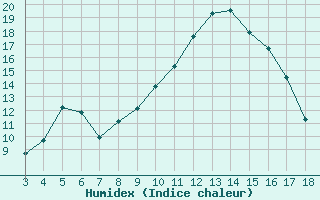 Courbe de l'humidex pour Blus (40)