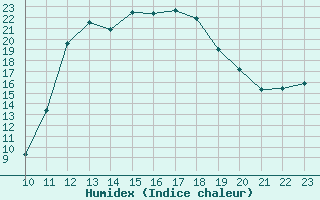 Courbe de l'humidex pour Le Vigan (30)