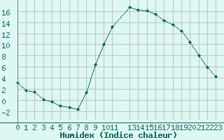 Courbe de l'humidex pour Le Luc - Cannet des Maures (83)