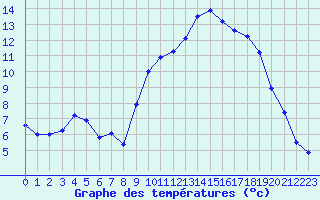 Courbe de tempratures pour Kernascleden (56)