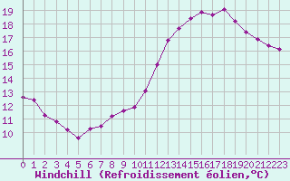 Courbe du refroidissement olien pour Courcouronnes (91)