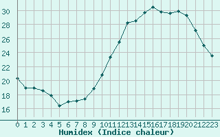 Courbe de l'humidex pour Chteaudun (28)