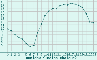 Courbe de l'humidex pour Chartres (28)