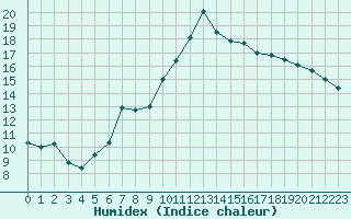 Courbe de l'humidex pour Le Luc - Cannet des Maures (83)