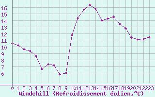 Courbe du refroidissement olien pour Saint-Georges-d