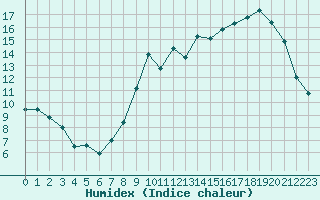 Courbe de l'humidex pour Rennes (35)