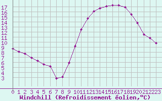 Courbe du refroidissement olien pour Combs-la-Ville (77)