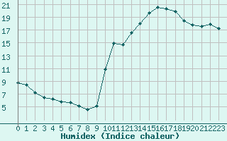 Courbe de l'humidex pour Treize-Vents (85)