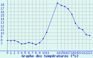 Courbe de tempratures pour Manlleu (Esp)