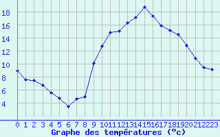 Courbe de tempratures pour Brest (29)