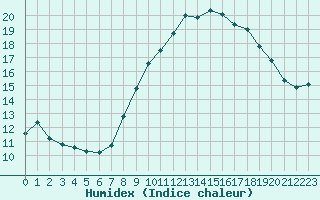 Courbe de l'humidex pour Grimentz (Sw)