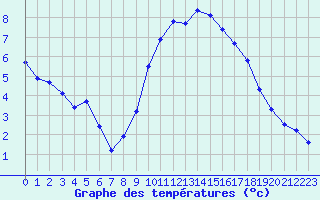 Courbe de tempratures pour Herhet (Be)