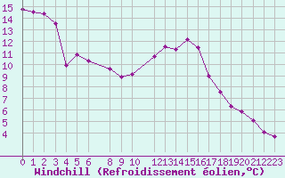 Courbe du refroidissement olien pour Hohrod (68)