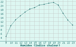 Courbe de l'humidex pour Jaunay-Clan / Futuroscope (86)