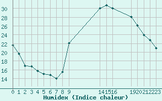 Courbe de l'humidex pour Saint-Haon (43)