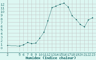 Courbe de l'humidex pour Liefrange (Lu)