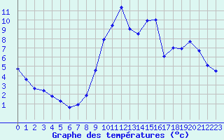 Courbe de tempratures pour Saint-Nazaire (44)