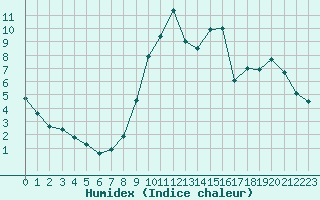 Courbe de l'humidex pour Saint-Nazaire (44)