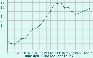 Courbe de l'humidex pour La Rochelle - Le Bout Blanc (17)