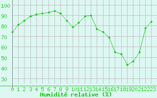 Courbe de l'humidit relative pour Luxeuil (70)