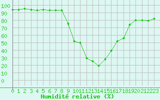 Courbe de l'humidit relative pour Bagnres-de-Luchon (31)